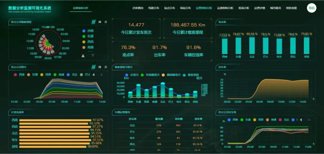 不辱使命，天邁科技按時完成長春公交智能化項目階段目標